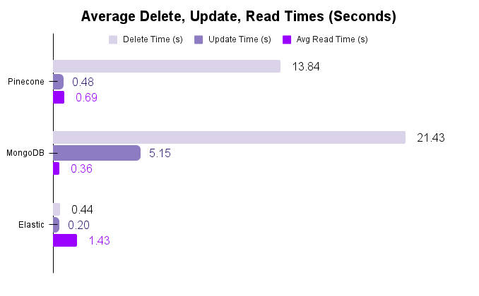 Average delete, update, read time across 3 trials
